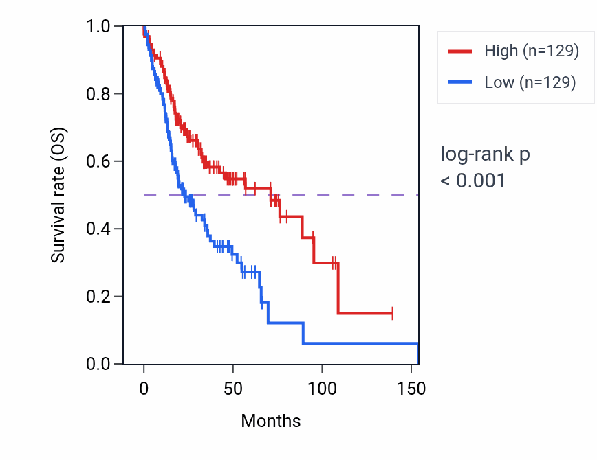 Kaplan&ndash;Meier survival curve for TUBA3D RNA-high vs -low samples in HNSC.