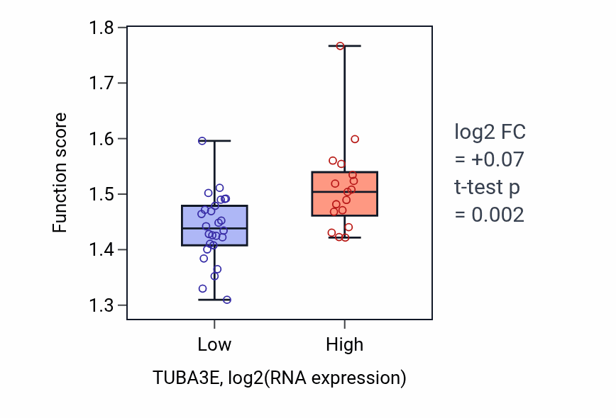 Box plot of mRNA transport in TUBA3E-low vs TUBA3E-high samples in UPPER_AERODIGESTIVE_TRACT.