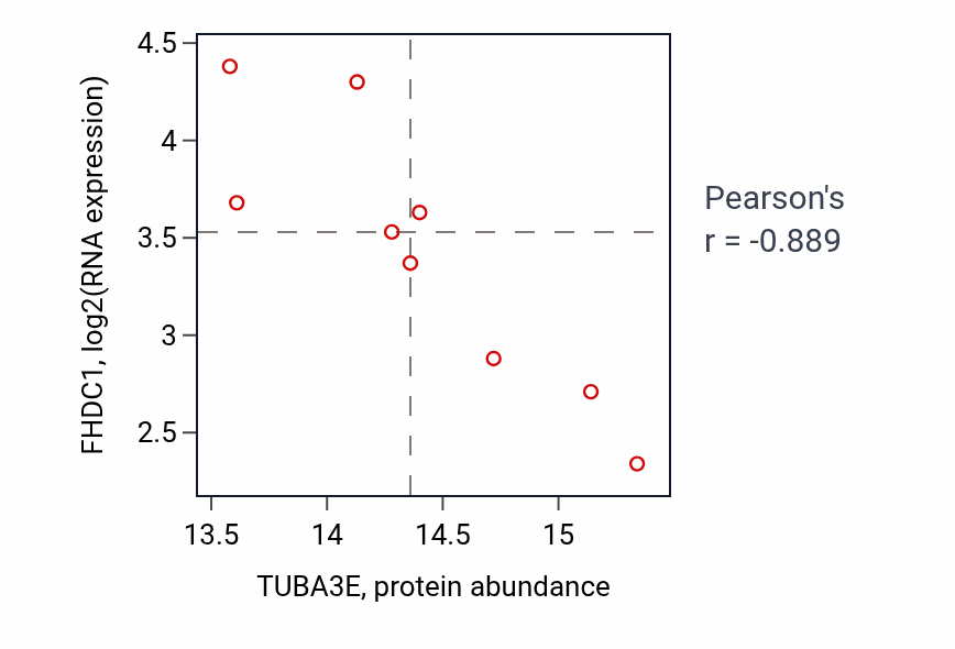 Per-sample scatter of TUBA3E vs FHDC1 in BRCA (Pearson r = -0.89).