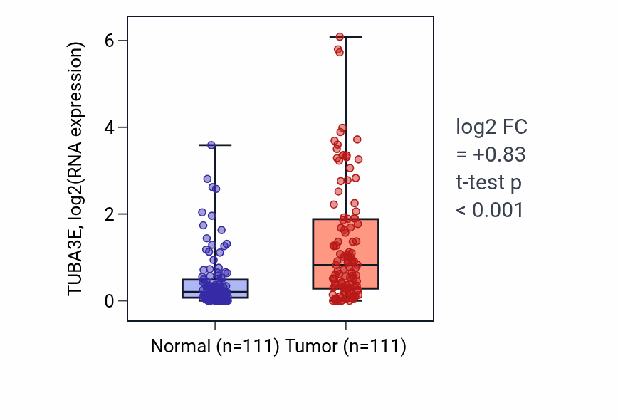 Tumor-vs-normal expression box plot for TUBA3E in BRCA.
