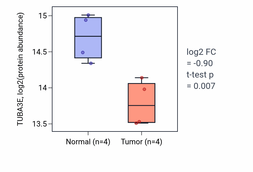 Tumor-vs-normal mass-spec protein box plot for TUBA3E in LUAD.
