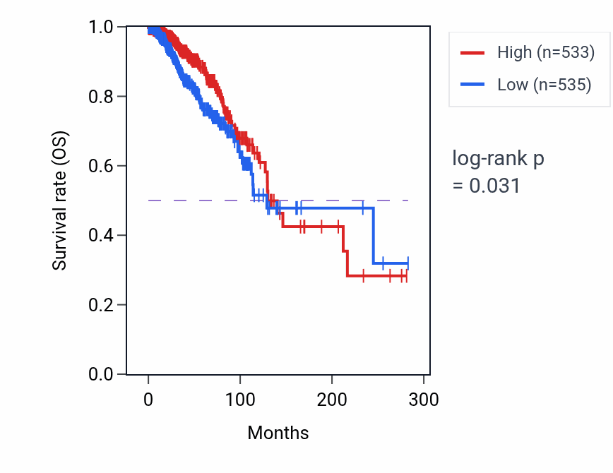 Kaplan&ndash;Meier survival curve for TUBA3E RNA-high vs -low samples in BRCA.