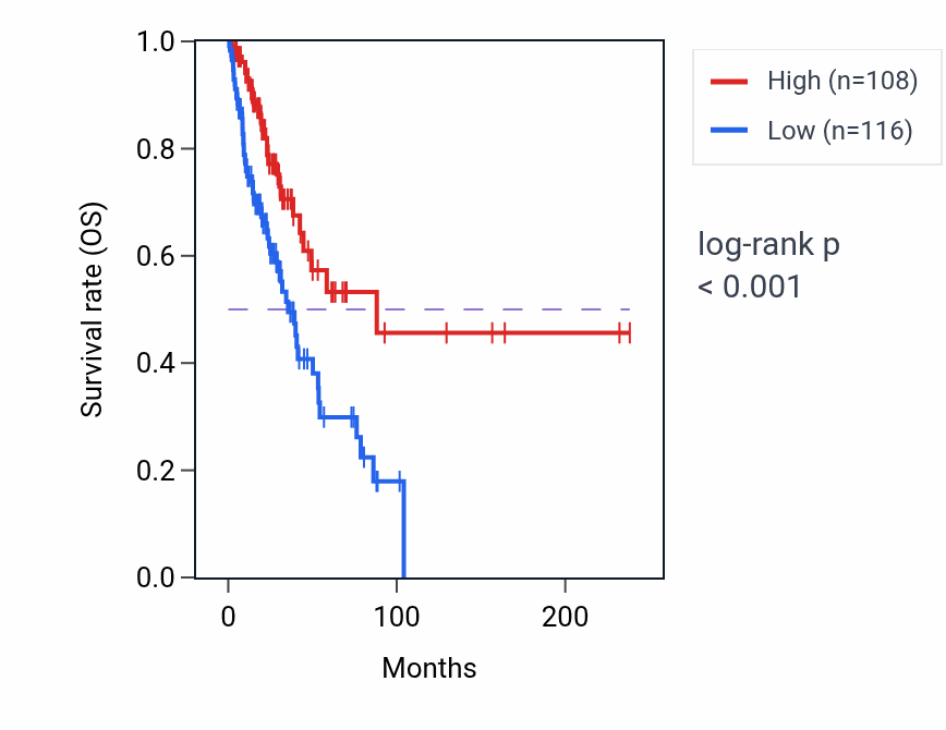 Kaplan&ndash;Meier survival curve for TUBA3FP RNA expression in LUAD: high vs low expression groups.