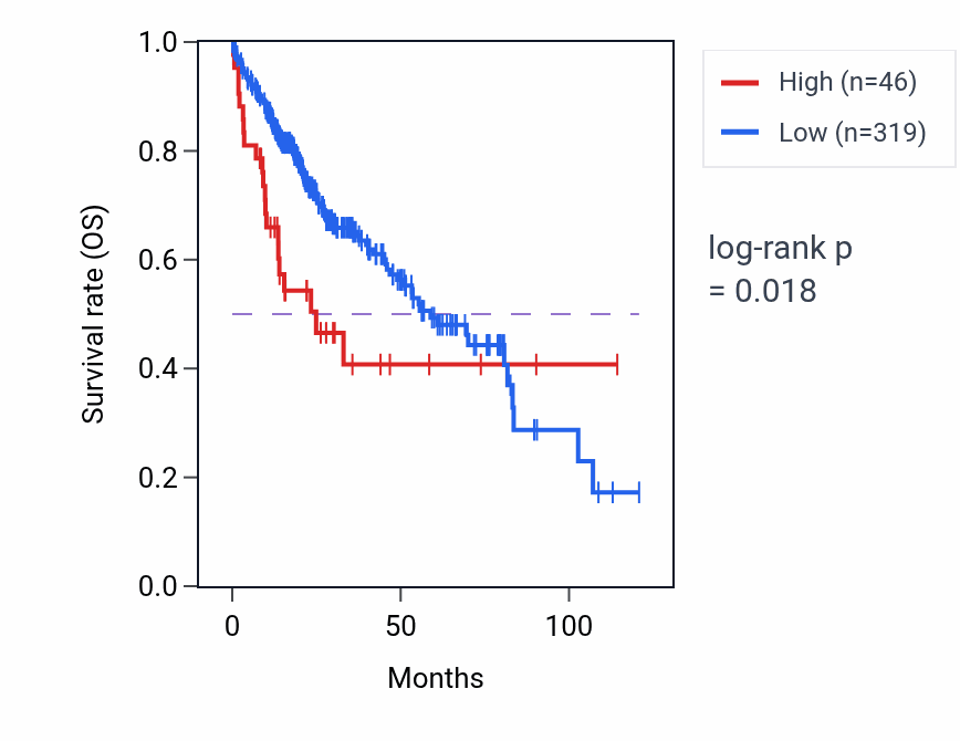 Kaplan&ndash;Meier survival curve for TUBA3GP RNA expression in LIHC: high vs low expression groups.