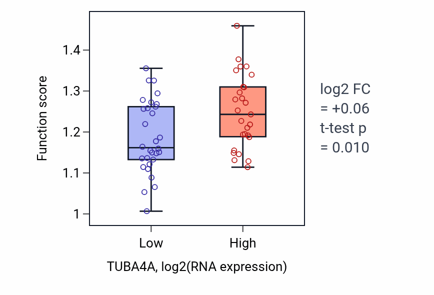 Box plot of Release of cytochrome c from mitochondria in TUBA4A-low vs TUBA4A-high samples in BREAST.