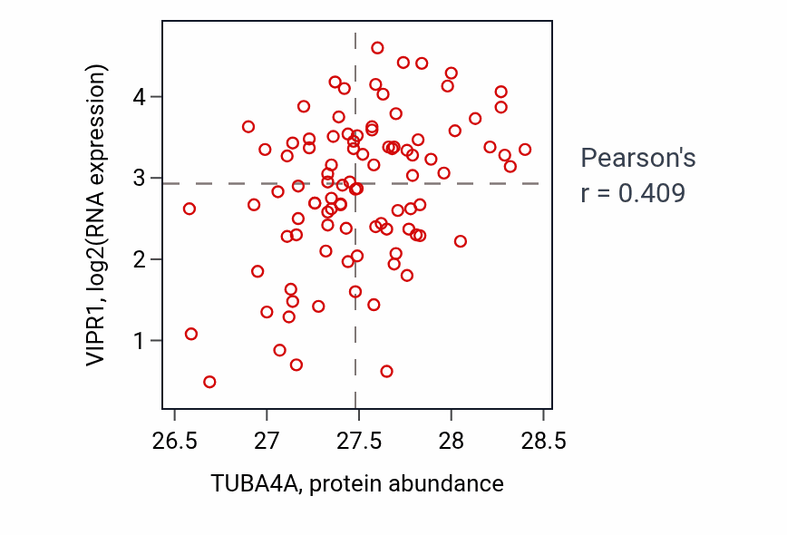 Per-sample scatter of TUBA4A vs VIPR1 in COAD (Pearson r = 0.41).