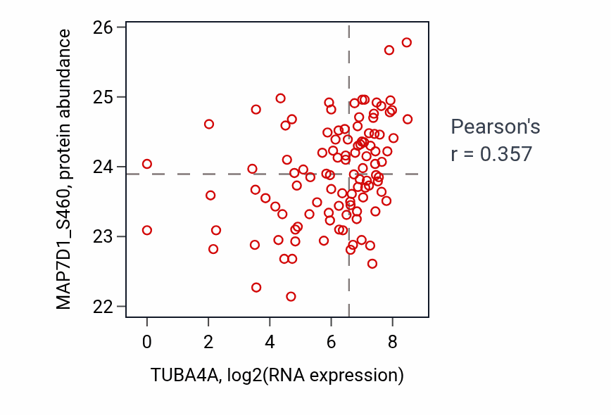 Per-sample scatter of TUBA4A vs MAP7D1_S460 in HNSC (Pearson r = 0.36).