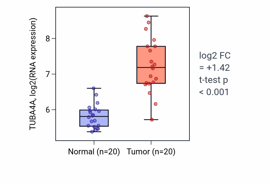 Tumor-vs-normal expression box plot for TUBA4A RNA in COAD.