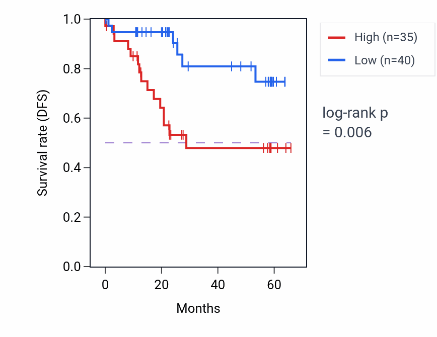 Kaplan&ndash;Meier survival curve for TUBA4A mass-spec protein-high vs -low samples in CCRCC.