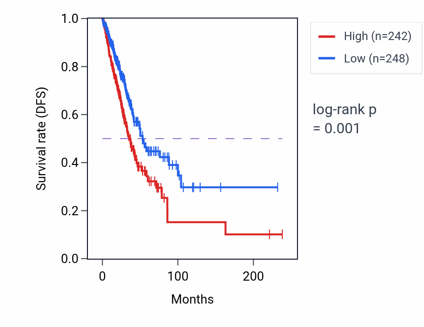 Kaplan&ndash;Meier survival curve for TUBA4A RNA-high vs -low samples in LUAD.
