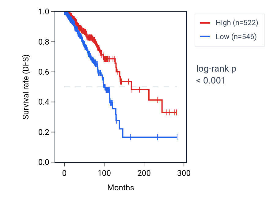 Kaplan&ndash;Meier survival curve for TUBA4B RNA expression in BRCA: high vs low expression groups.