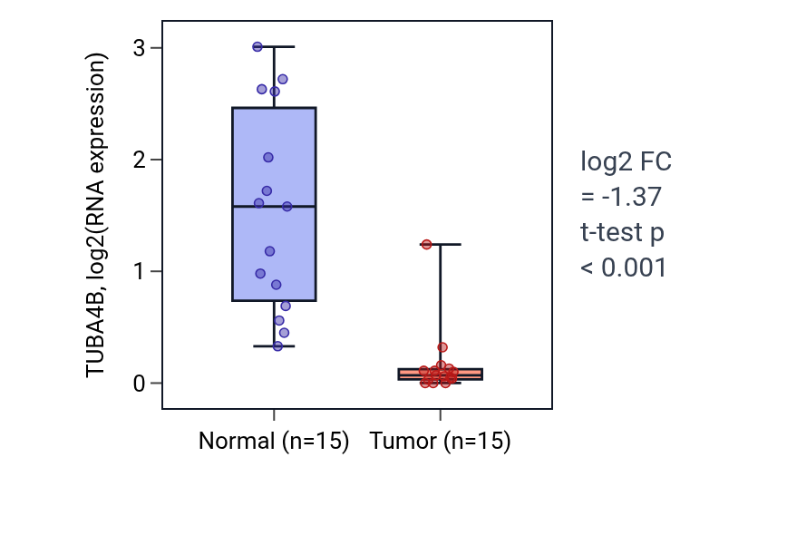 Tumor-vs-normal expression box plot for TUBA4B in KICH.