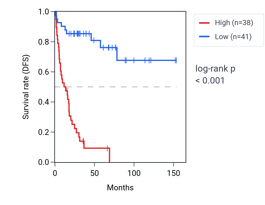 Kaplan&ndash;Meier survival curve for TUBA5P RNA expression in ACC: high vs low expression groups.