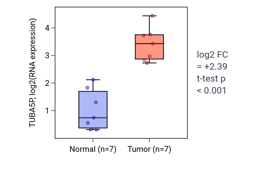 Tumor-vs-normal expression box plot for TUBA5P in BLCA.