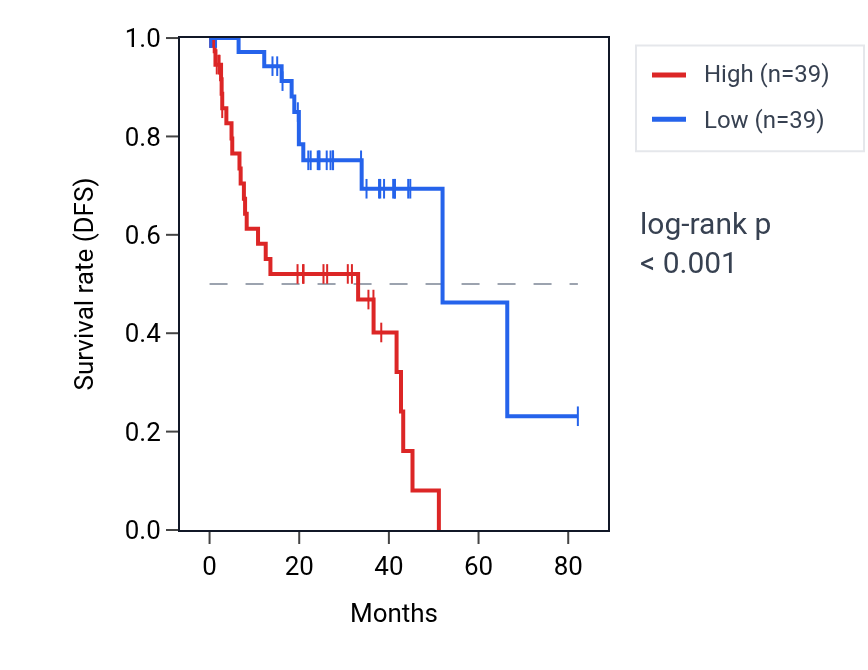 Kaplan&ndash;Meier survival curve for TUBA8 RNA expression in UVM: high vs low expression groups.