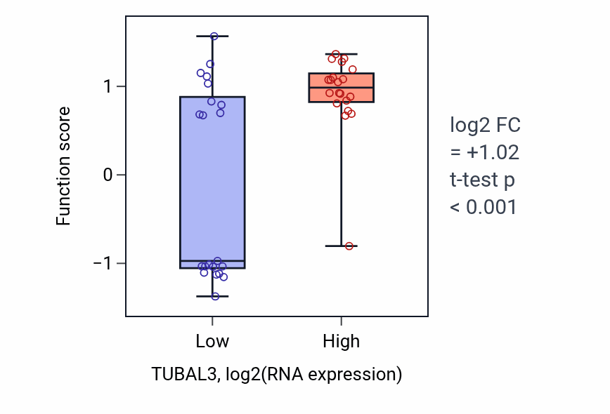 Box plot of Cellular response to jasmonic acid stimulus in TUBAL3-low vs TUBAL3-high samples in STOMACH.