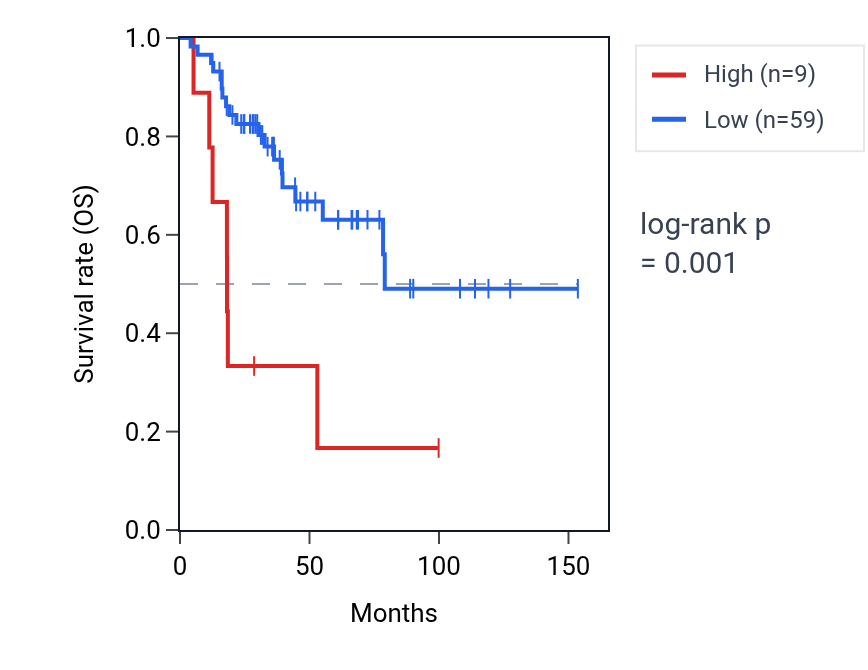 Kaplan&ndash;Meier survival curve for TUBAL3 RNA expression in ACC: high vs low expression groups.