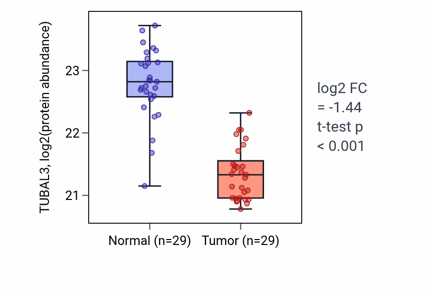 Tumor-vs-normal mass-spec protein box plot for TUBAL3 in CCRCC.