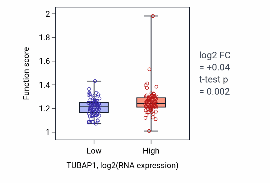 Box plot of DNA replication initiation in TUBAP1-low vs TUBAP1-high samples in ESCA.