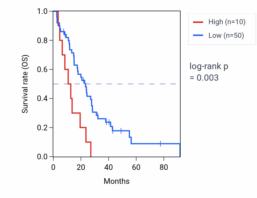 Kaplan&ndash;Meier survival curve for TUBAP1 RNA expression in MESO: high vs low expression groups.