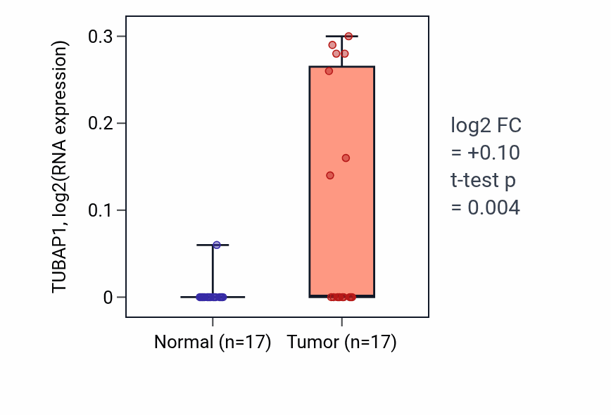 Tumor-vs-normal expression box plot for TUBAP1 RNA in COAD.