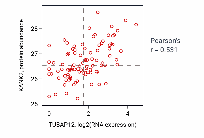 Per-sample scatter of TUBAP12 vs KANK2 in UCEC (Pearson r = 0.53).