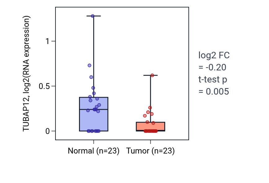 Tumor-vs-normal expression box plot for TUBAP12 in UCEC.