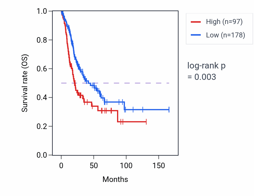 Kaplan&ndash;Meier survival curve for TUBAP12 RNA-high vs -low samples in BLCA.