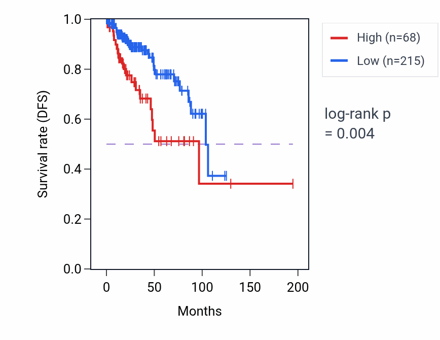 Kaplan&ndash;Meier survival curve for TUBAP13 RNA expression in KIRP: high vs low expression groups.