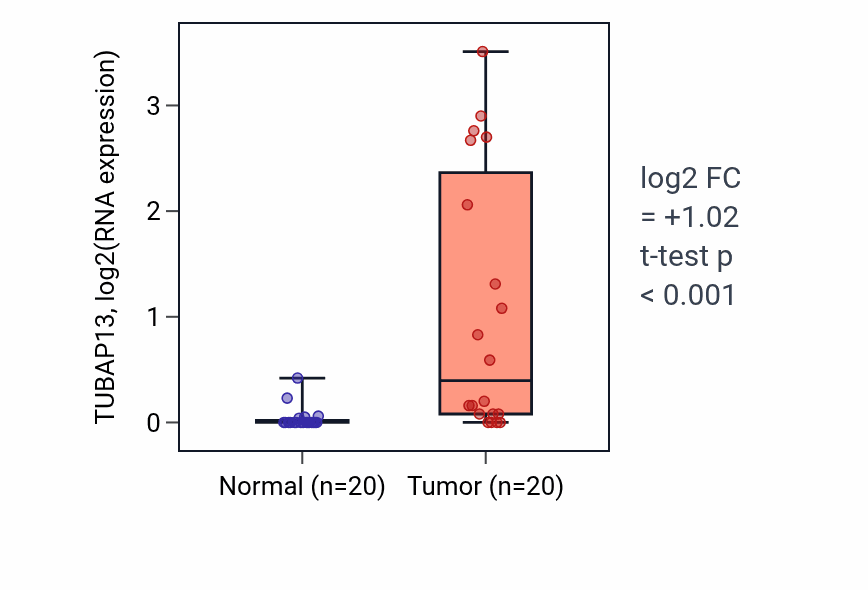 Tumor-vs-normal expression box plot for TUBAP13 in COAD.