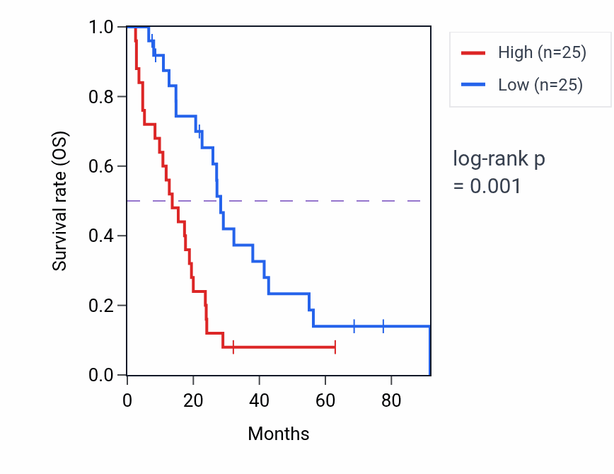 Kaplan&ndash;Meier survival curve for TUBAP14 RNA expression in MESO: high vs low expression groups.