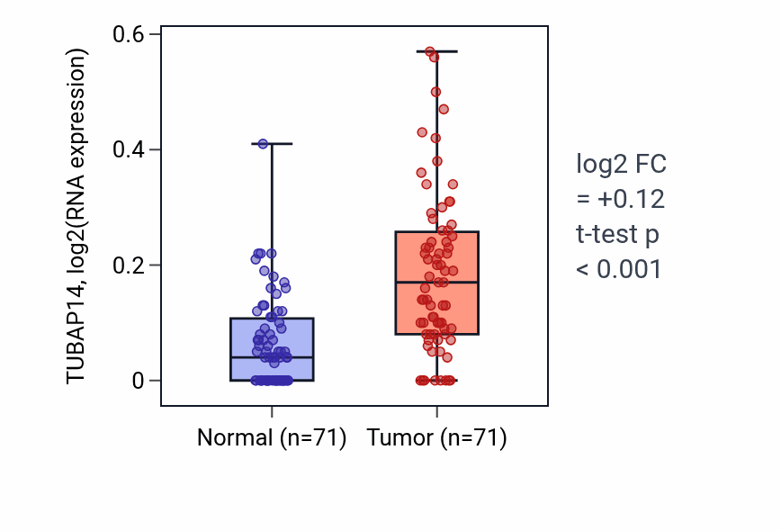 Tumor-vs-normal expression box plot for TUBAP14 in KIRC.