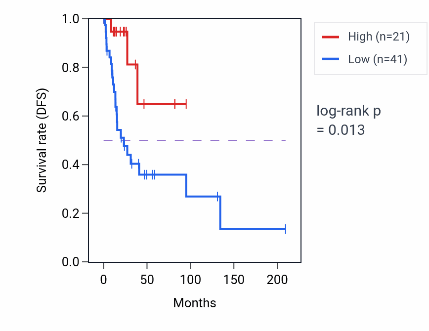 Kaplan&ndash;Meier survival curve for TUBAP15 RNA expression in CESC: high vs low expression groups.