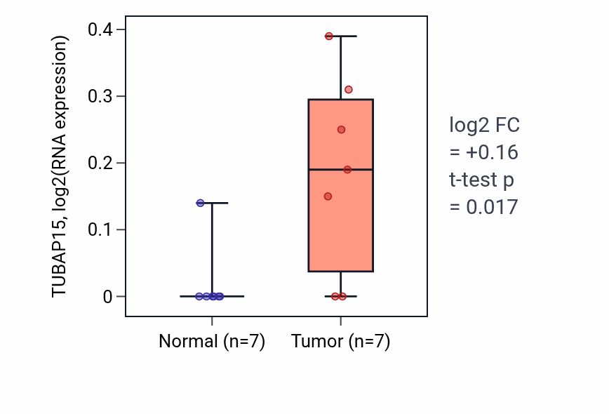Tumor-vs-normal expression box plot for TUBAP15 in BLCA.