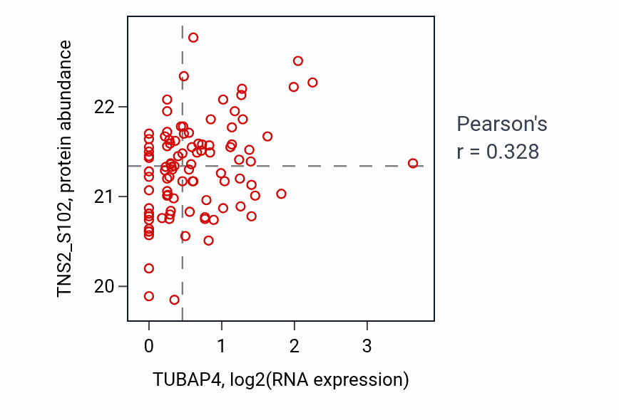 Per-sample scatter of TUBAP4 vs TNS2_S102 in GBM (Pearson r = 0.33).