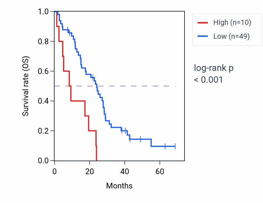 Kaplan&ndash;Meier survival curve for TUBAP4 RNA expression in MESO: high vs low expression groups.