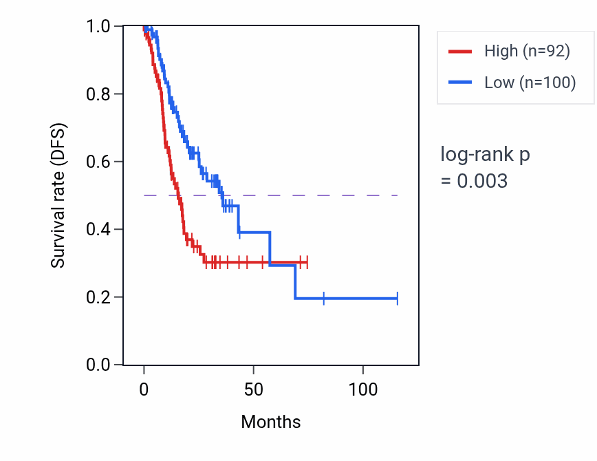 Kaplan&ndash;Meier survival curve for TUBAP6 RNA expression in STAD: high vs low expression groups.