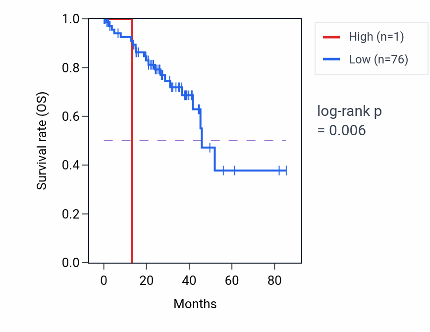 Kaplan&ndash;Meier survival curve for TUBAP7 RNA expression in UVM: high vs low expression groups.