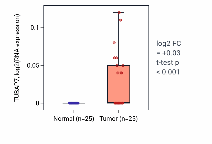Tumor-vs-normal expression box plot for TUBAP7 in HNSC.