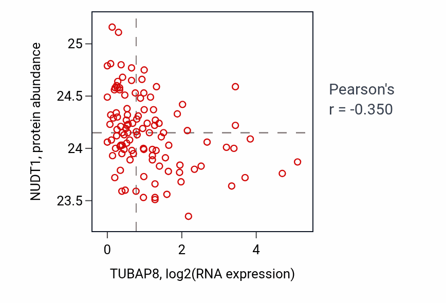 Per-sample scatter of TUBAP8 vs NUDT1 in LUAD (Pearson r = -0.35).