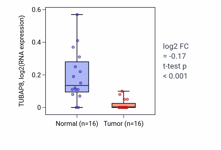 Tumor-vs-normal expression box plot for TUBAP8 in LUSC.