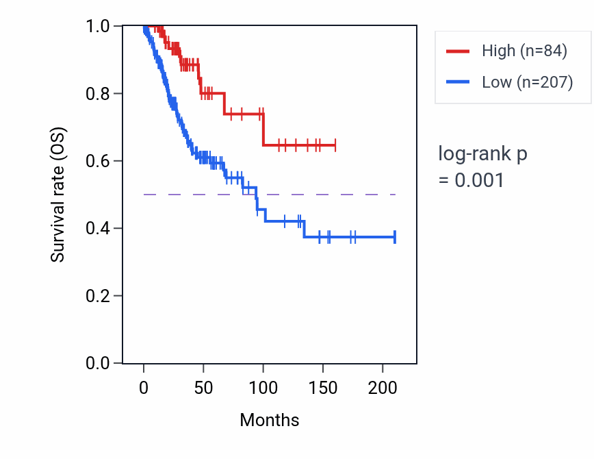 Kaplan&ndash;Meier survival curve for TUBAP8 RNA-high vs -low samples in CESC.