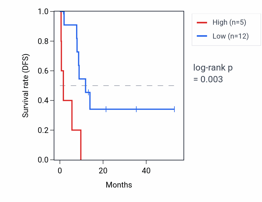 Kaplan&ndash;Meier survival curve for TUBAP9 RNA expression in CHOL: high vs low expression groups.