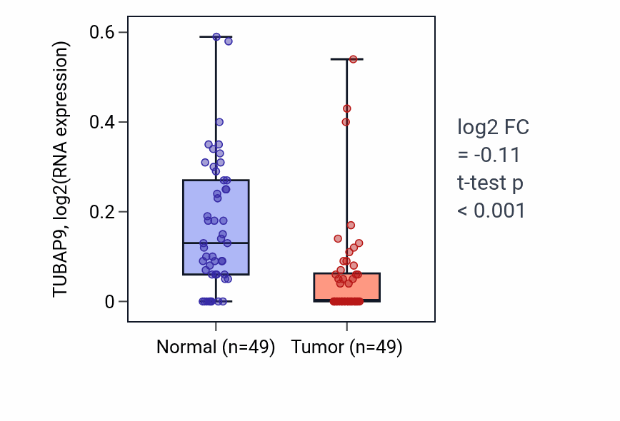 Tumor-vs-normal expression box plot for TUBAP9 in LUSC.