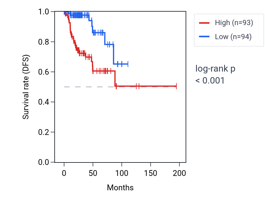 Kaplan&ndash;Meier survival curve for TUBB RNA expression in KIRP: high vs low expression groups.