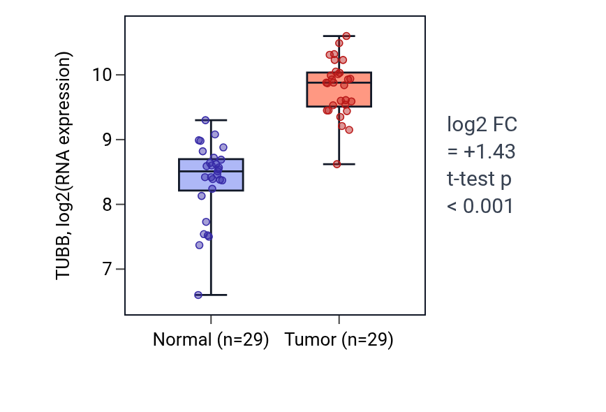 Tumor-vs-normal expression box plot for TUBB in HNSC.