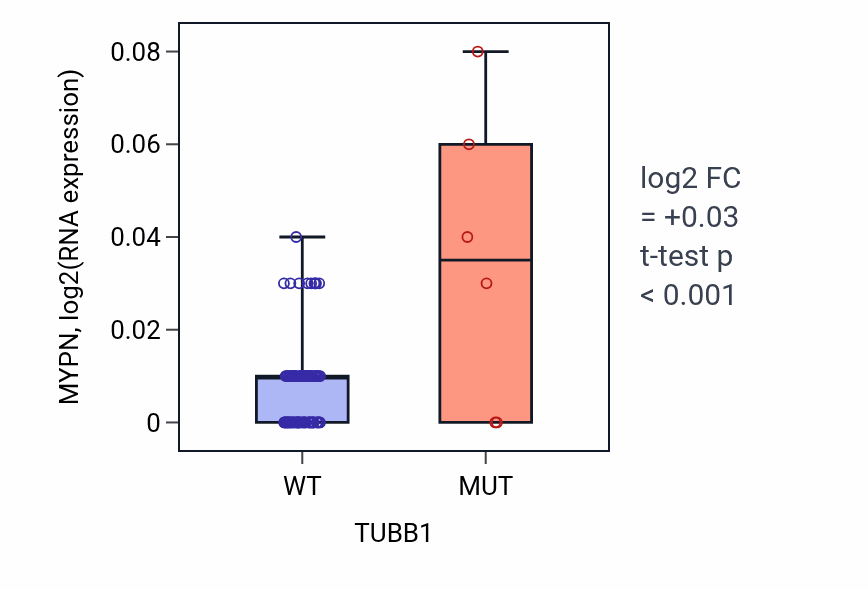 Box plot of MYPN in TUBB1-low vs TUBB1-high samples in BLOOD_Leukemia.