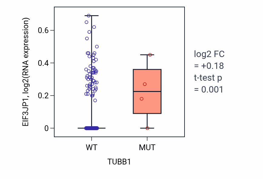 Box plot of EIF3JP1 in TUBB1-low vs TUBB1-high samples in LUAD.