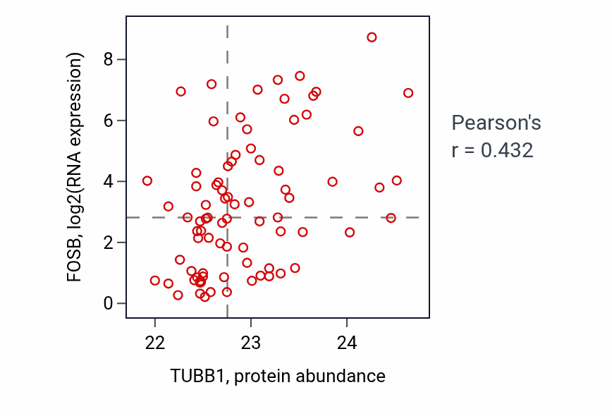 Per-sample scatter of TUBB1 vs FOSB in OV (Pearson r = 0.43).