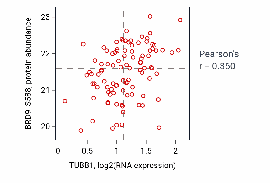 Per-sample scatter of TUBB1 vs BRD9_S588 in LSCC (Pearson r = 0.36).